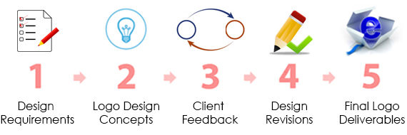 logo-process-5-steps